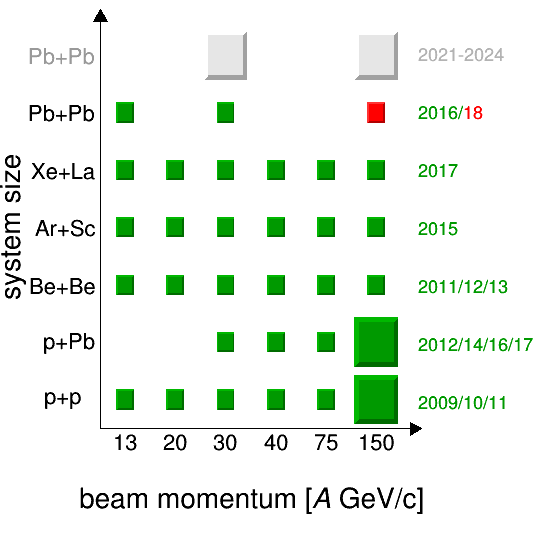 system size and beam momentum table